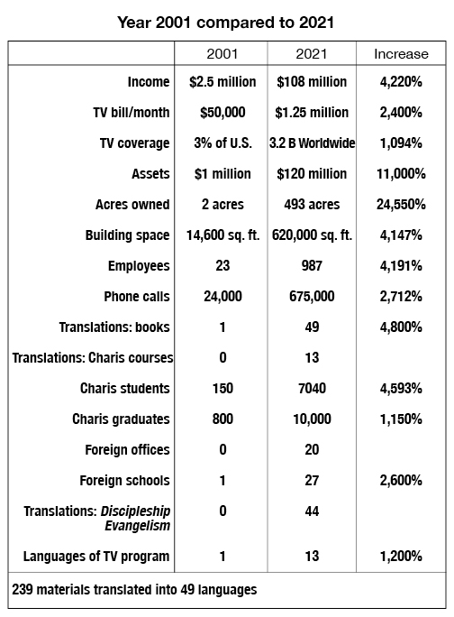 Data chart for don't limit God